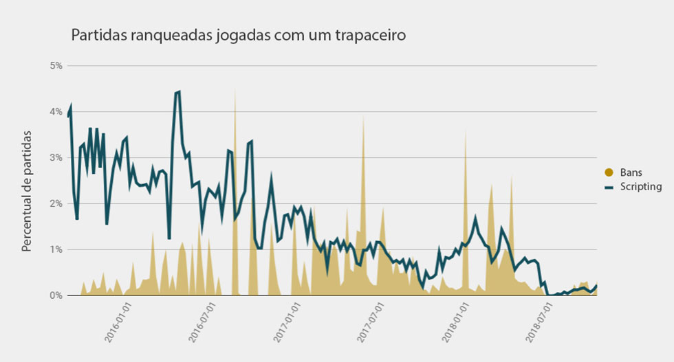 Gráfico com os dados sobre o número de scripts e a quantidade de banimentos (Imagem: Riot Games/Reprodução)