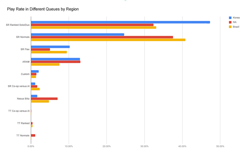 Gráfico mostra as filas mais jogadas pelos brasileiros, norte-americanos e coreanos (Imagem: Riot Games;/boards)