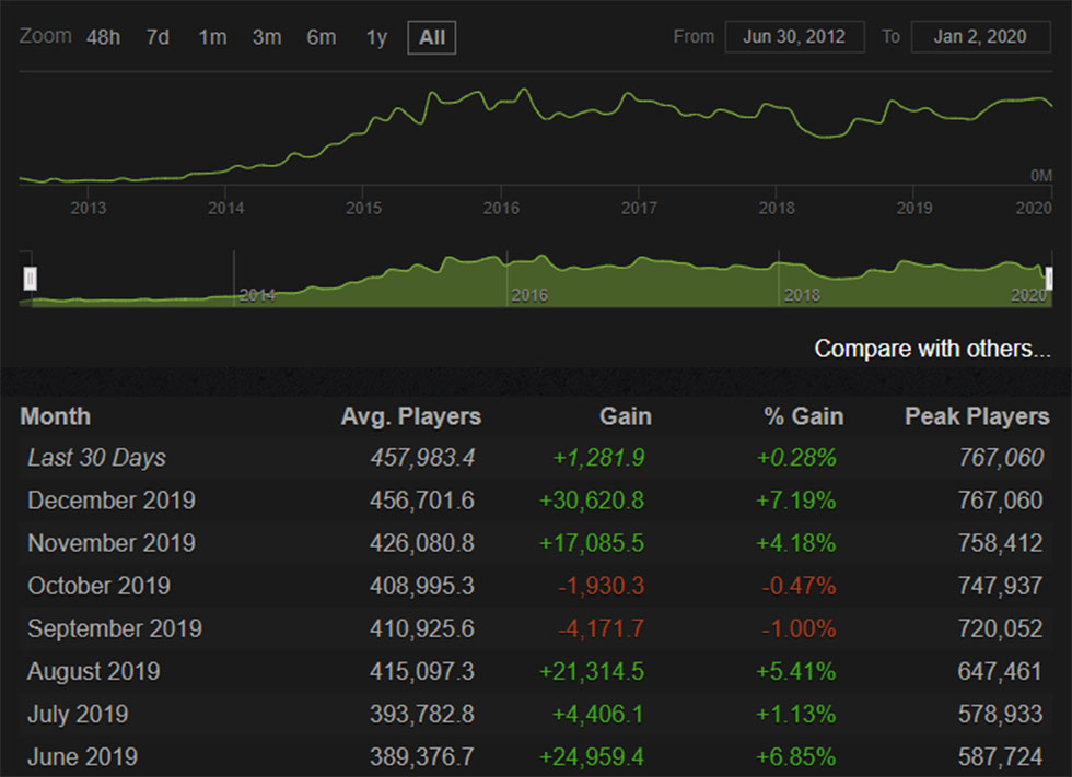 CS:GO cresceu nos últimos dois meses (Imagem: Steamcharts/Reprodução)