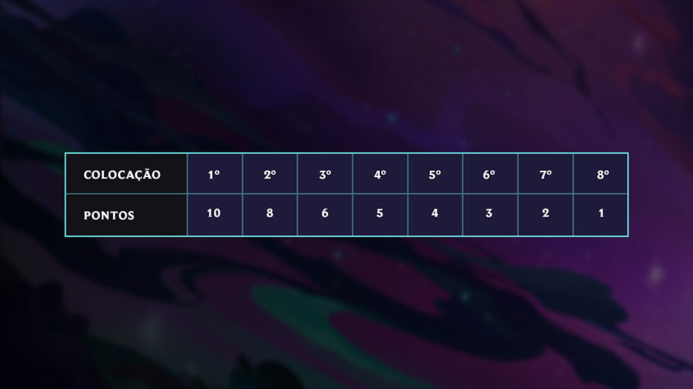Sistema de pontuação do torneio (Imagem: Riot Games/Reprodução)
