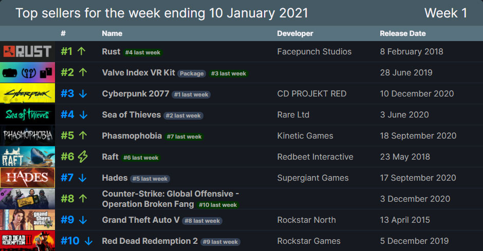 Rust subiu quatro posições no ranking (Imagem: SteamDB/Reprodução)