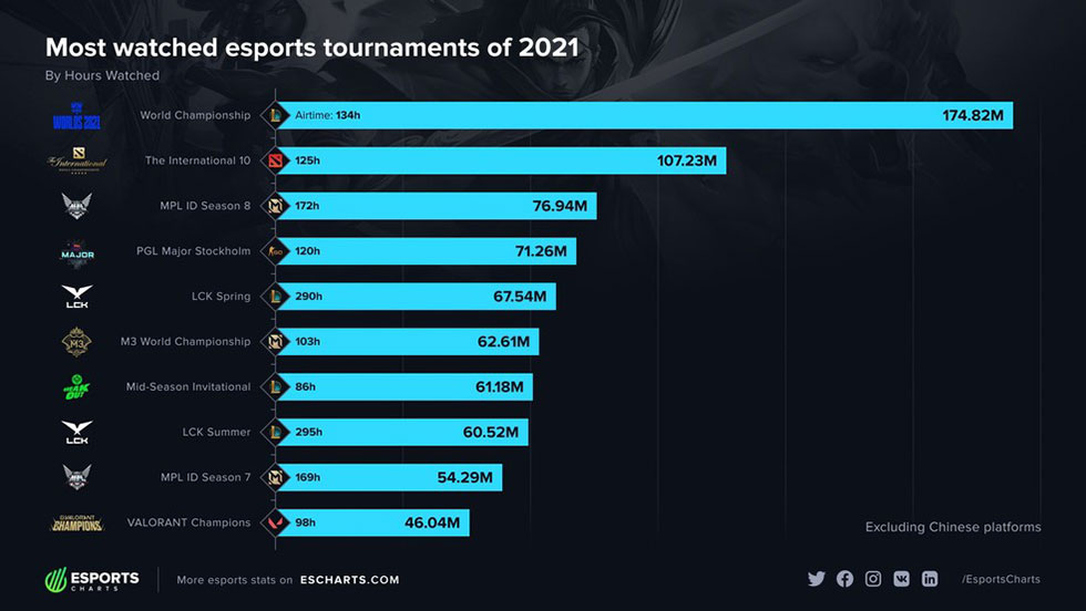 Campeonatos de eSports mais assistidos de 2021 (Imagem: Esports Charts)