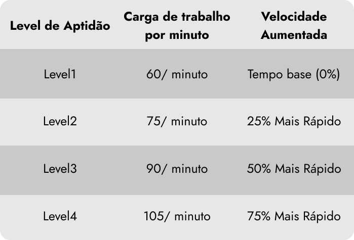 Tabela de eficiência por aptidão (Imagem: Reprodução)