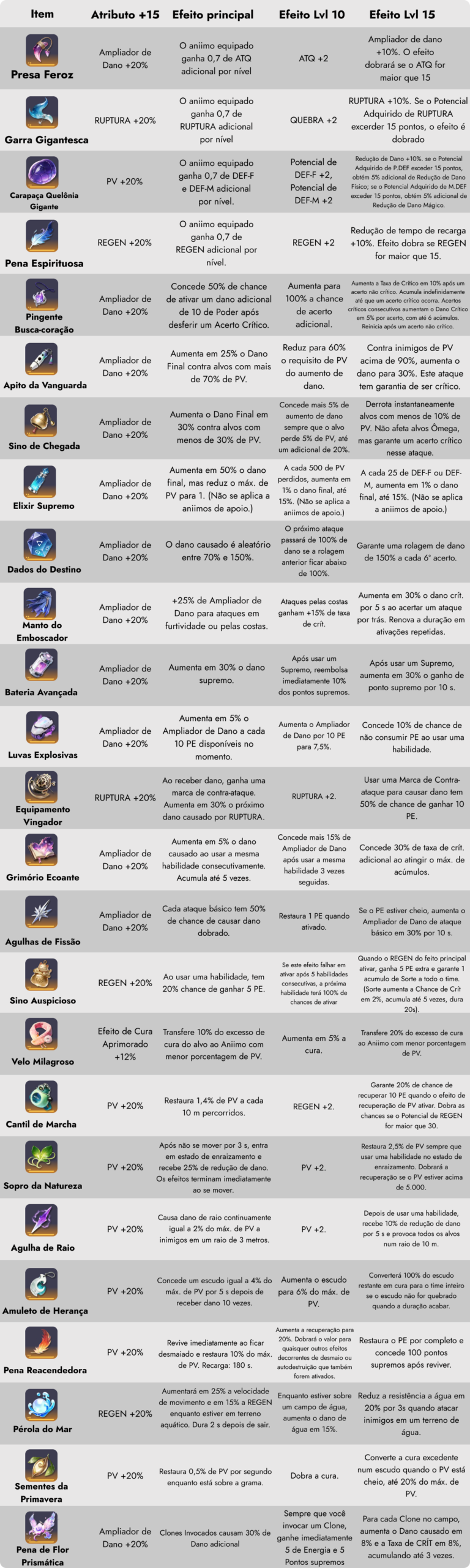 Todos os Itens Transportados de Aniimo (Imagem: Reprodução)